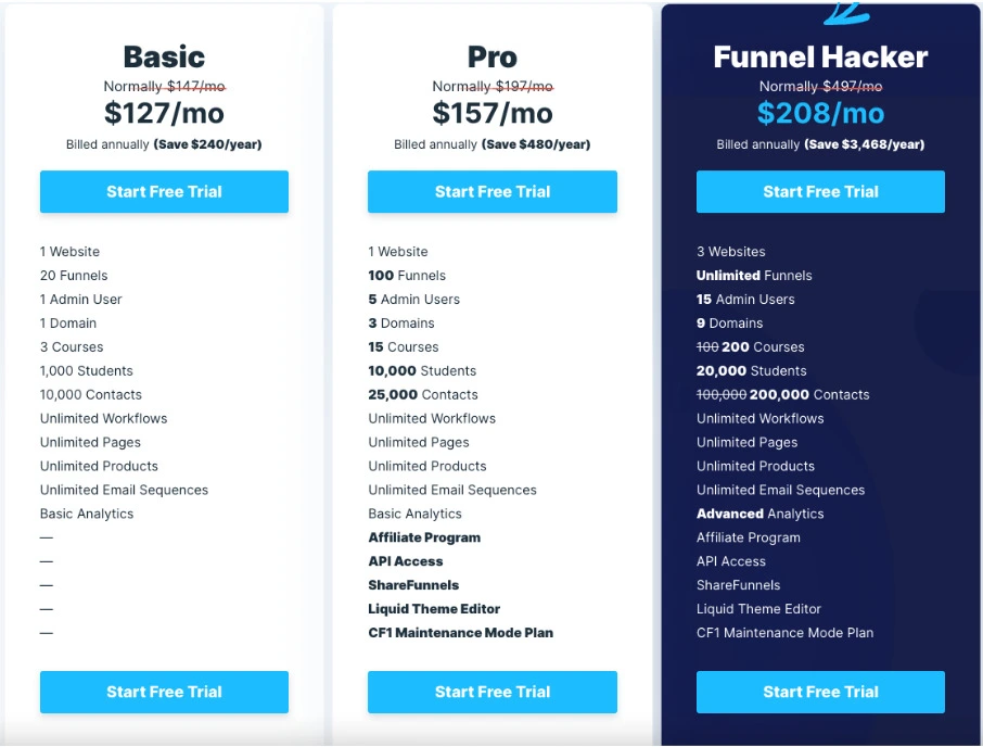 How Much is ClickFunnels 2.0: Annual Plans
