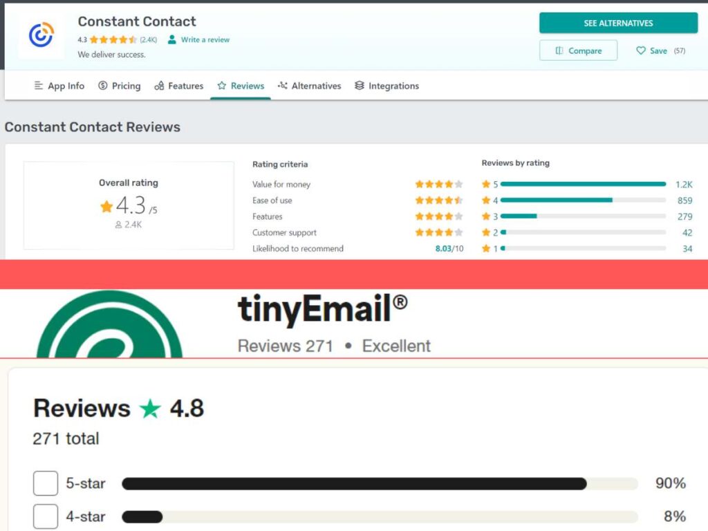 Screenshot of customer reviews of Constant Contact vs TinyEmail.